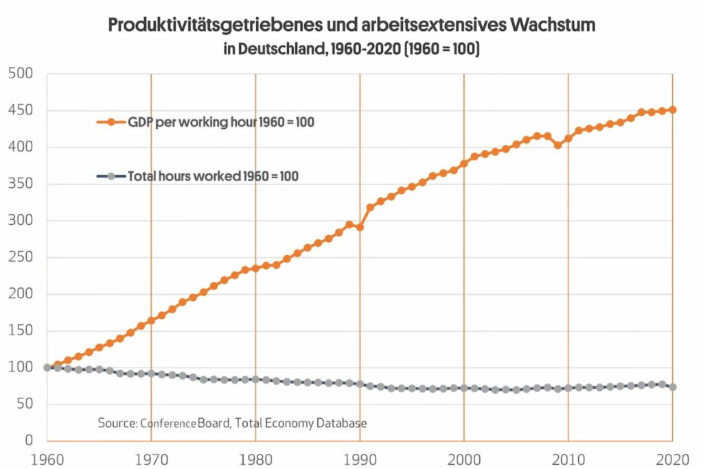 Produktivitätsgetriebenes und arbeitsextensives Wachstum in Deutschland seit 1960
