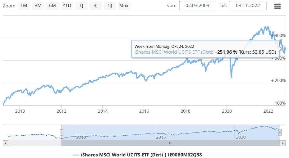 MSCI World Performance seit 2009