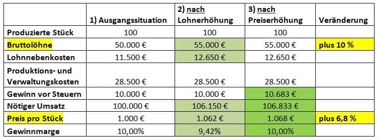 Lohnkosten und Preise Tabelle 1