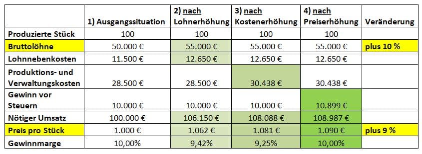 Lohnkosten und Preise Tabelle 2